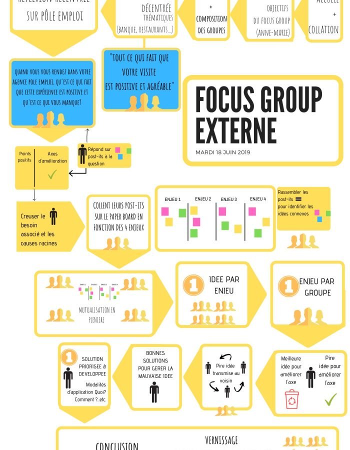 Méthodologie FOCUS GROUP EXTERNE